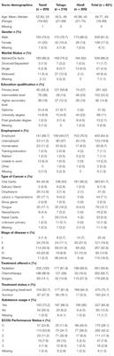 Body Image Scale: Evaluation of the Psychometric Properties in Three Indian Head and Neck Cancer Language Groups